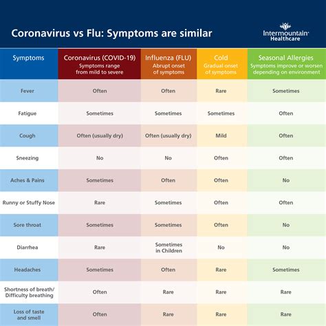 covid 19 symptoms vs cold and flu symptoms